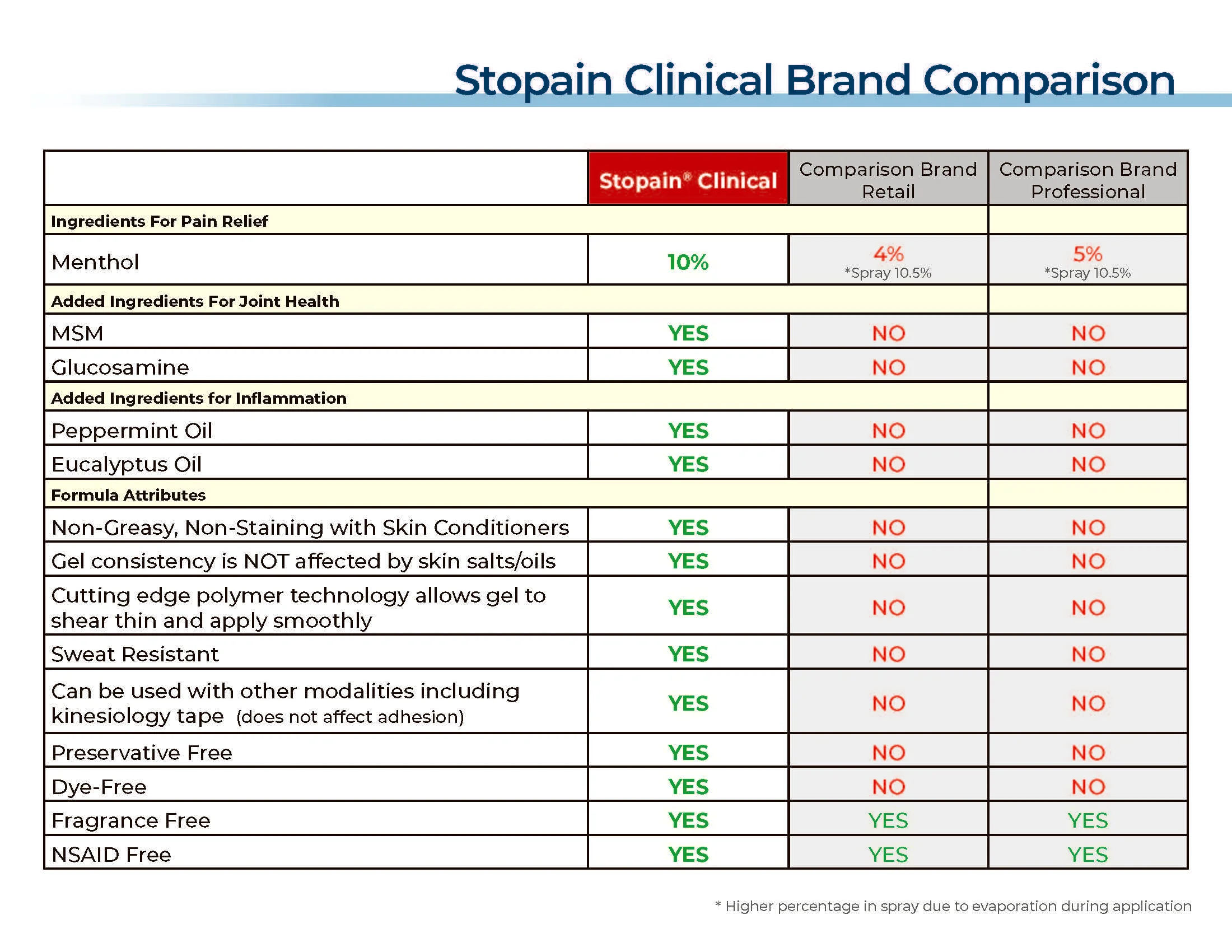 Stopain Clinical Continous Spray, 4 oz - Image 4
